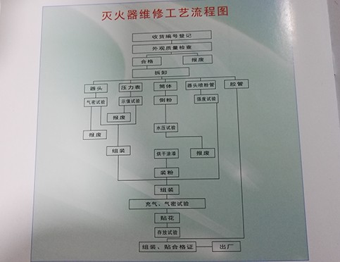 滅火器充裝維修的標(biāo)準(zhǔn)程序